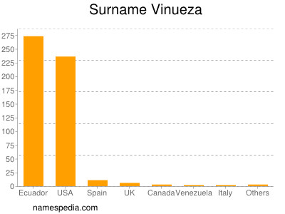 Surname Vinueza