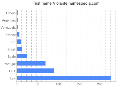 Given name Violante