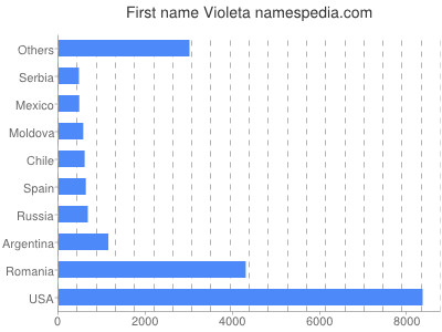 Given name Violeta