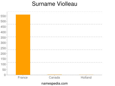 Surname Violleau