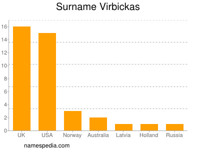 Surname Virbickas