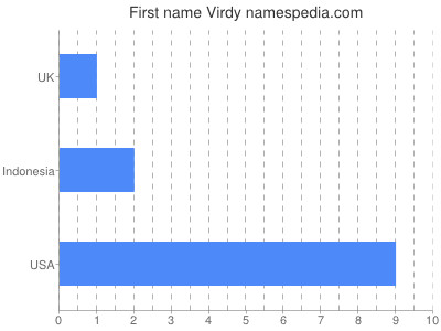 Given name Virdy