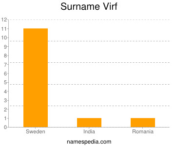 Surname Virf