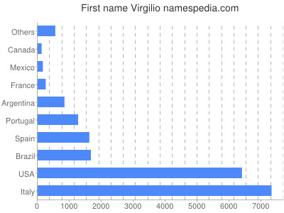 Given name Virgilio