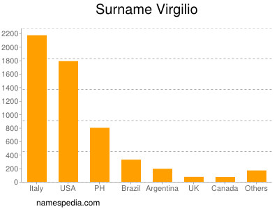 Surname Virgilio
