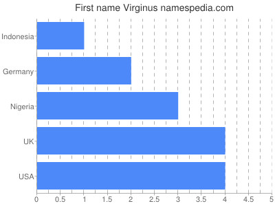 Given name Virginus