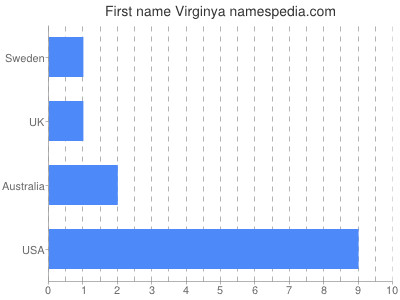 Given name Virginya