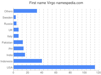 Given name Virgo