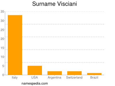 Surname Visciani
