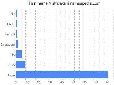 Given name Vishalakshi