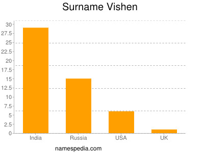 Surname Vishen
