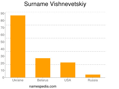 Surname Vishnevetskiy