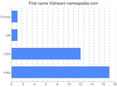 Given name Vishwani