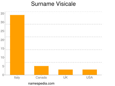 Surname Visicale