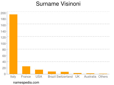 Surname Visinoni