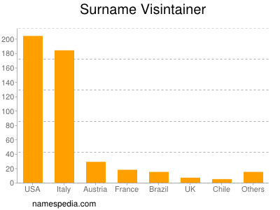 Surname Visintainer