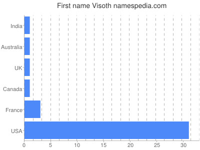 Given name Visoth