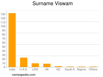 Surname Viswam