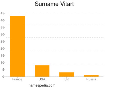 Surname Vitart