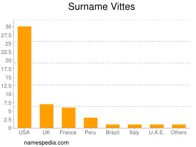 Surname Vittes