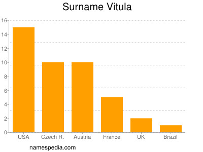 Surname Vitula