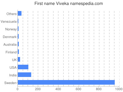 Given name Viveka