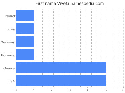 Given name Viveta