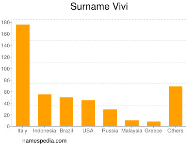 Surname Vivi