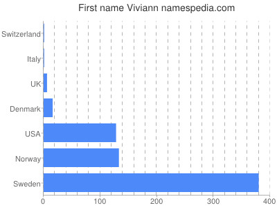 Given name Viviann