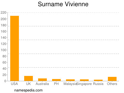 Surname Vivienne