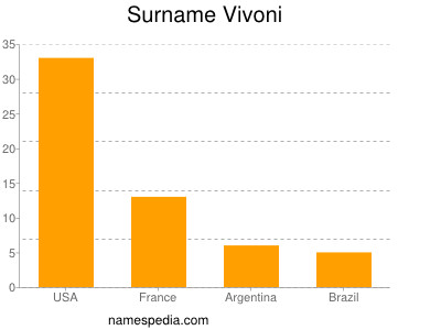 Surname Vivoni