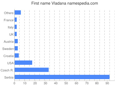 Given name Vladana