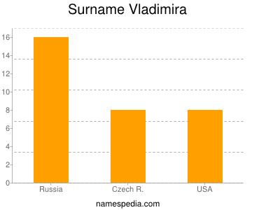 Surname Vladimira