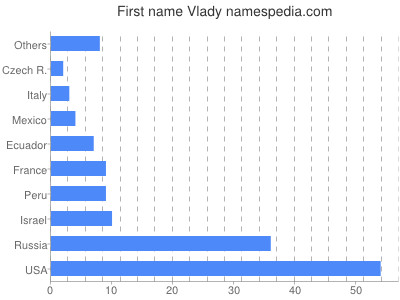 Given name Vlady