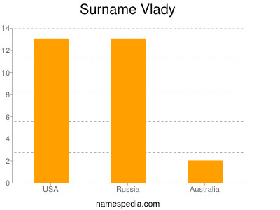 Surname Vlady
