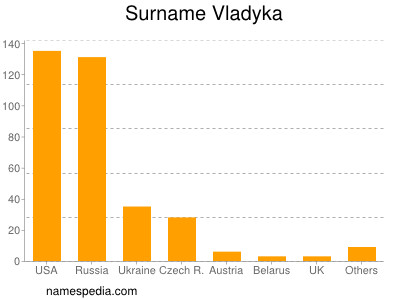 Surname Vladyka
