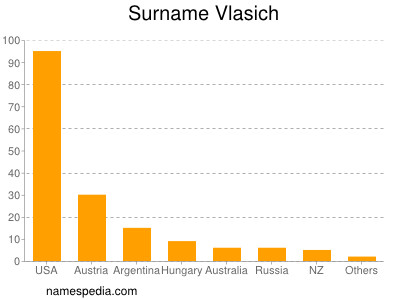 Surname Vlasich