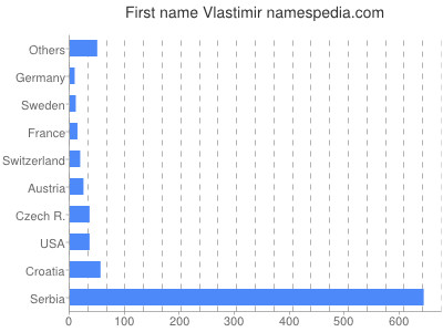 Given name Vlastimir