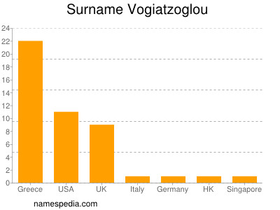 Surname Vogiatzoglou