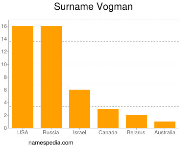 Surname Vogman