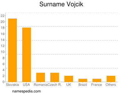 Surname Vojcik
