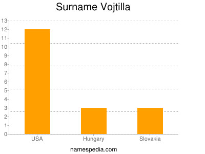 Surname Vojtilla