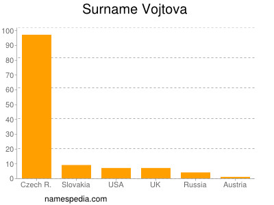 Surname Vojtova
