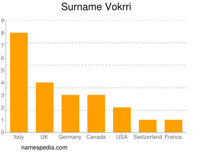 Surname Vokrri