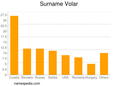 Surname Volar