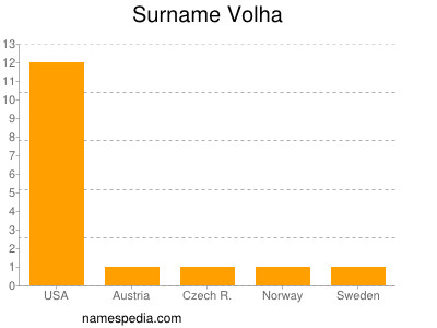 Surname Volha