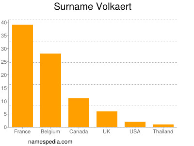 Surname Volkaert