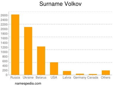 Surname Volkov