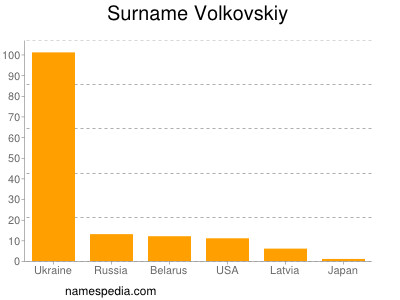 Surname Volkovskiy
