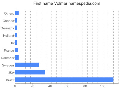 Given name Volmar